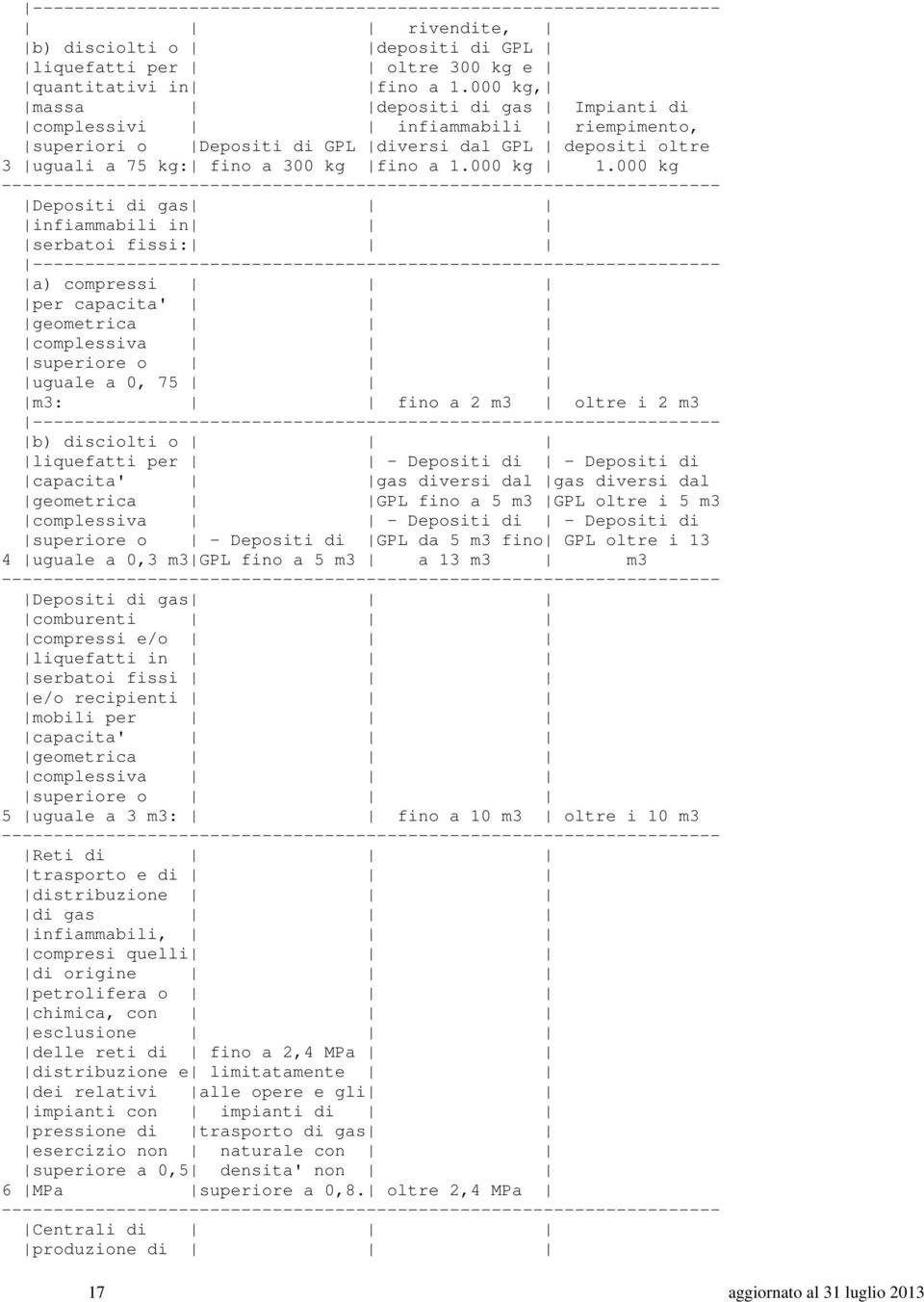 000 kg Depositi di gas infiammabili in serbatoi fissi: ------------------------------------------------------------------ a) compressi per capacita' geometrica complessiva superiore o uguale a 0, 75