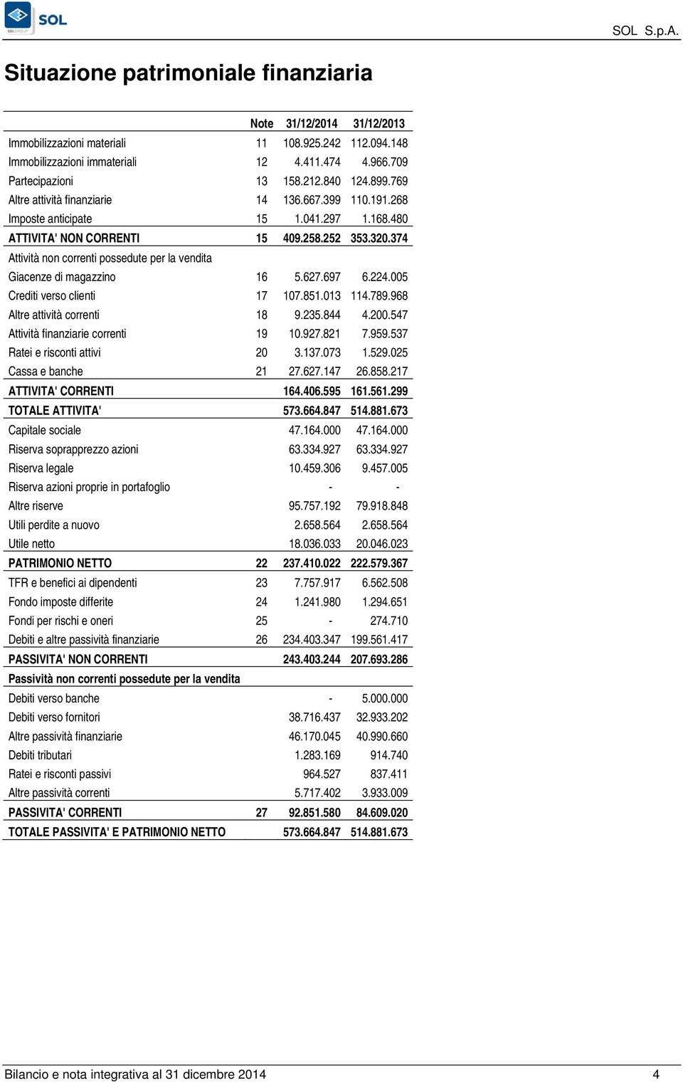 865 46.938 Variazioni nelle attività e passività correnti Rimanenze 596 453 Crediti (1.066) 8.410 Ratei risconti attivi (1.608) 157 Fornitori 5.783 (713) Altri debiti 6.965 5.