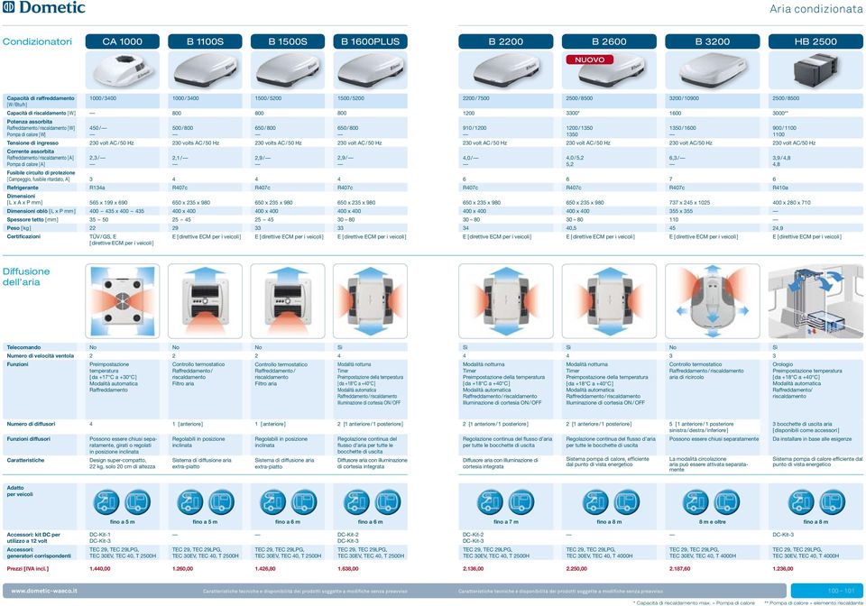 Dimensioni oblò [ L x P mm ] Spessore tetto [ mm ] [ kg ] Certificazioni 50 / 2, / R1a 565 x 199 x 690 00 5 x 00 5 5 50 22 TÜV / GS, E [ direttive ECM per i veicoli ] 800 500 / 800 20 volts AC / 50