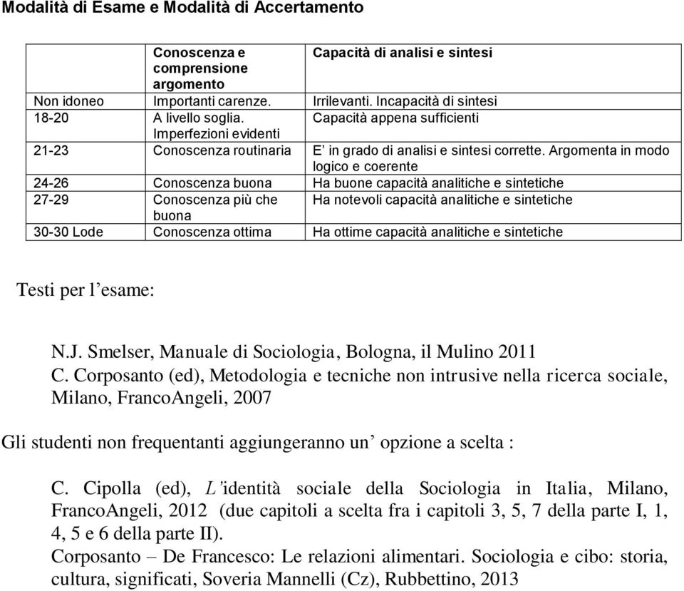 Argomenta in modo logico e coerente 24-26 Conoscenza buona Ha buone capacità analitiche e sintetiche 27-29 Conoscenza più che Ha notevoli capacità analitiche e sintetiche buona 30-30 Lode Conoscenza