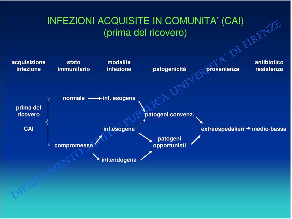 infezione inf. esogena inf.esogena inf.endogena patogenicità patogeni convenz.