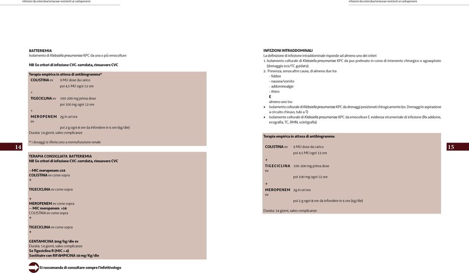 complicanze * i dosaggi si riferiscono a normofunzione renale 14 COLISTINA ev 9 MU dose da carico 15 TERAPIA CONSIGLIATA BATTERIEMIA NB Se criteri di infezione CVC-correlata, rimuovere CVC --MIC