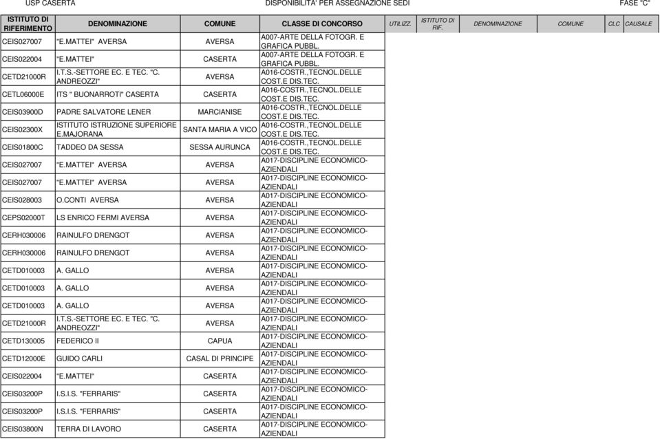 ,TECNOL.DELLE E.MAJORANA COST.E DIS.TEC. CEIS01800C TADDEO DA SESSA SESSA AURUNCA A016-COSTR.,TECNOL.DELLE COST.E DIS.TEC. CEIS027007 "E.MATTEI" CEIS027007 "E.MATTEI" CEIS028003 O.