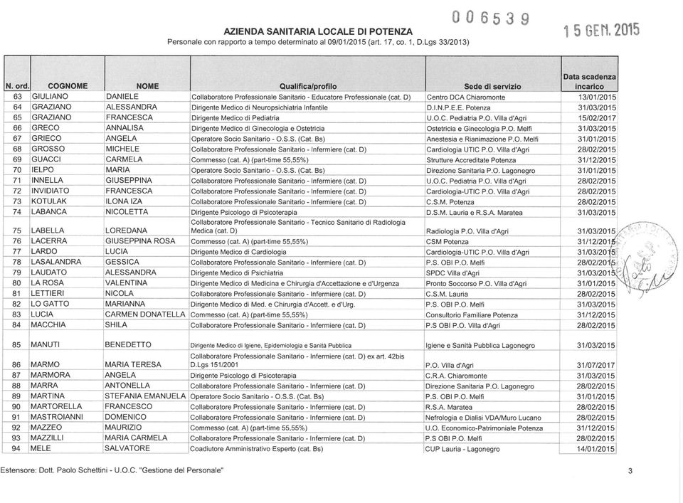 O. Villa d'agri 15/02/2017 66 GRECO ANNALISA Dirigente Medico di Ginecologia e Ostetricia Ostetricia e Ginecologia P.O. Melfi 31/03/2015 67 GRIECO ANGELA Operatore Socio Sanitario - Q.S.S. (Gat.