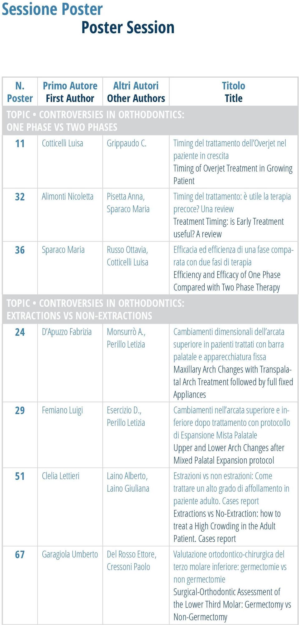 Cotticelli Luisa TOPIC CONTROVERSIES IN ORTHODONTICS: EXTRACTIONS VS NON-EXTRACTIONS 24 D Apuzzo Fabrizia Monsurrò A., Perillo Letizia 29 Femiano Luigi Esercizio D.