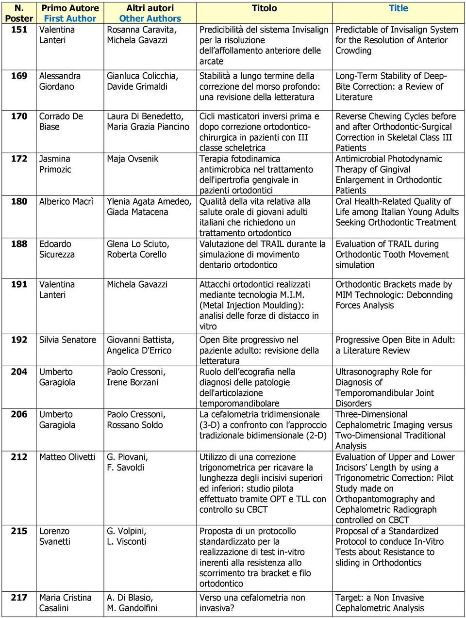 letteratura Long-Term Stability of Deep- Bite Correction: a Review of Literature 170 Corrado De Biase 172 Jasmina Primozic Laura Di Benedetto, Maria Grazia Piancino Maja Ovsenik 180 Alberico Macrì