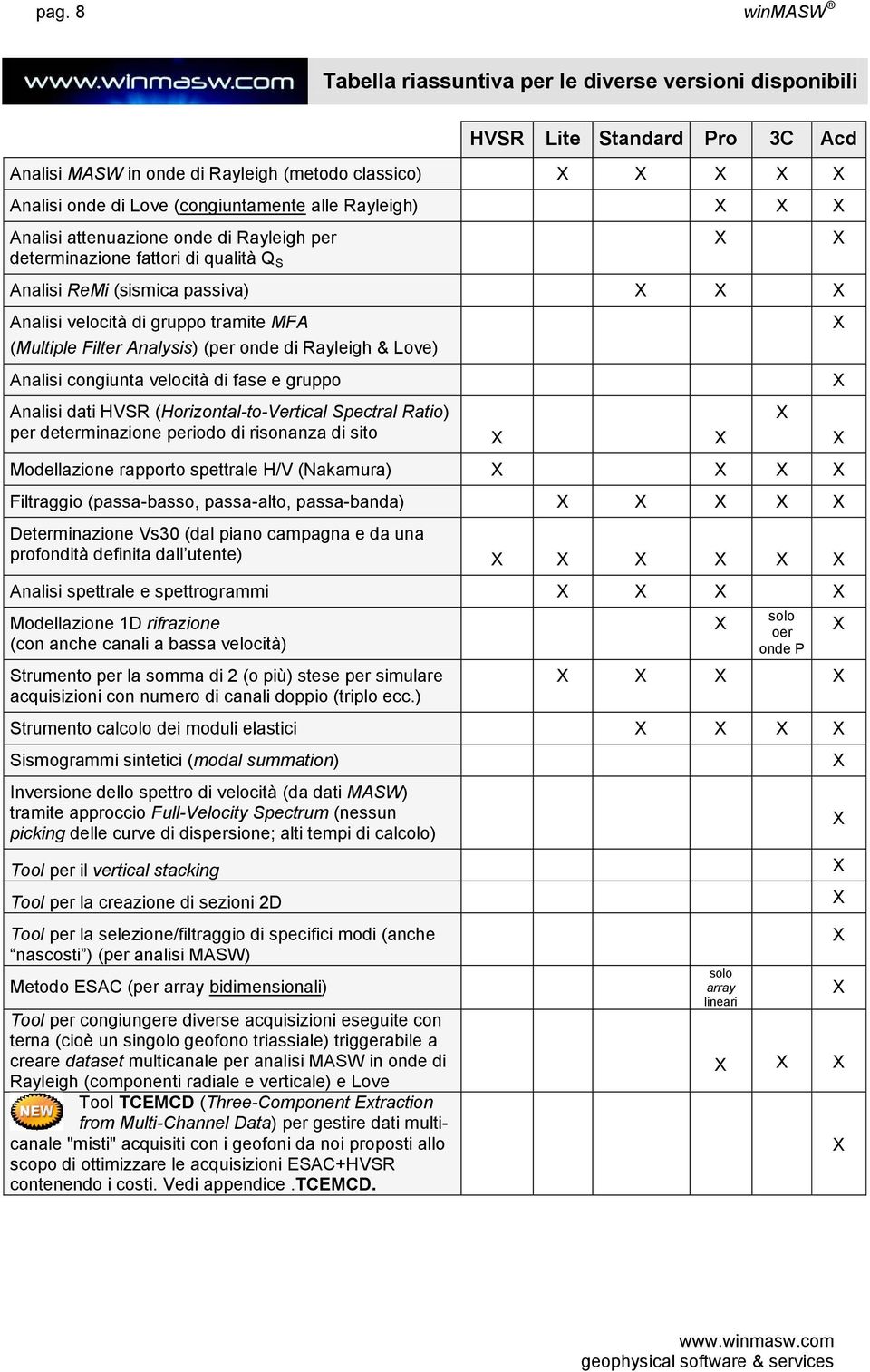 Analysis) (per onde di Rayleigh & Love) Analisi congiunta velocità di fase e gruppo Analisi dati HVSR (Horizontal-to-Vertical Spectral Ratio) per determinazione periodo di risonanza di sito X X