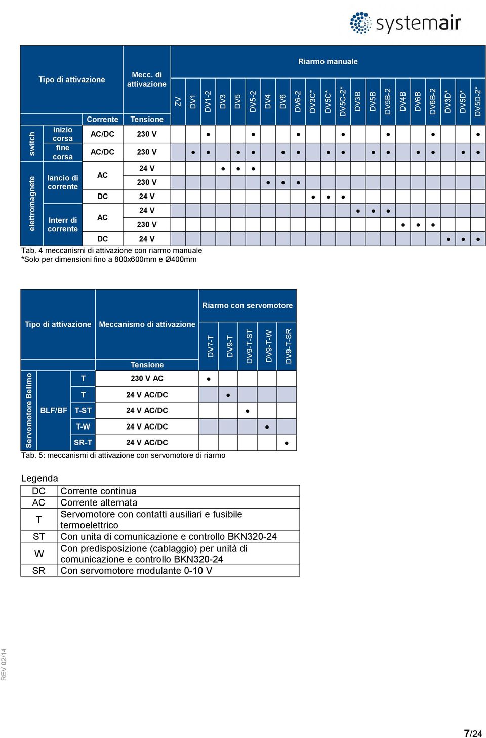 4 meccanismi di attivazione con riarmo manuale *Solo per dimensioni fino a 800x600mm e Ø400mm DV3C* DV5C* DV5C-2* DV3B DV5B DV5B-2 DV4B DV6B DV6B-2 DV3D* DV5D* DV5D-2* Tipo di attivazione Meccanismo