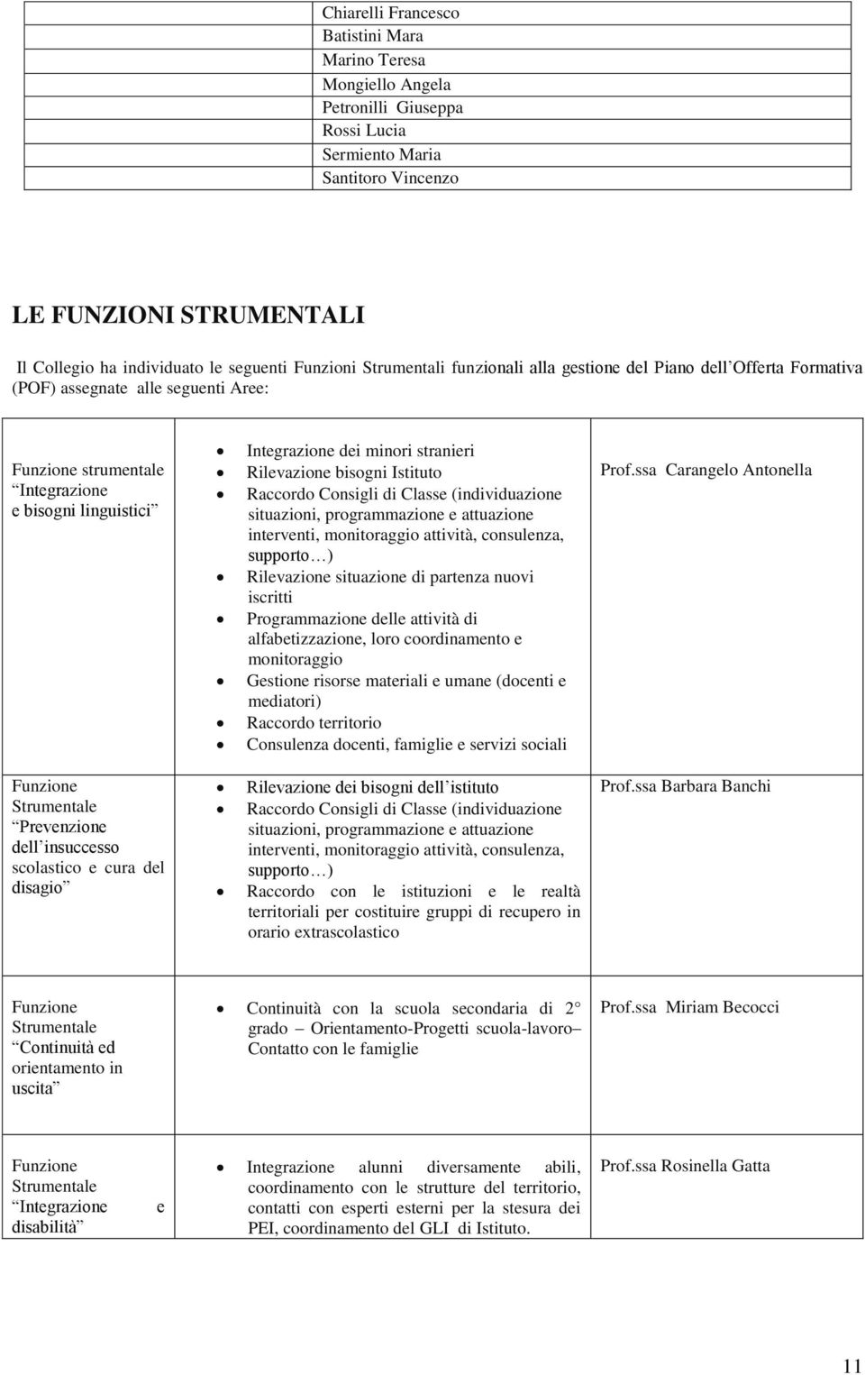 stranieri Rilevazione bisogni Istituto Raccordo Consigli di Classe (individuazione situazioni, programmazione e attuazione interventi, monitoraggio attività, consulenza, supporto ) Rilevazione