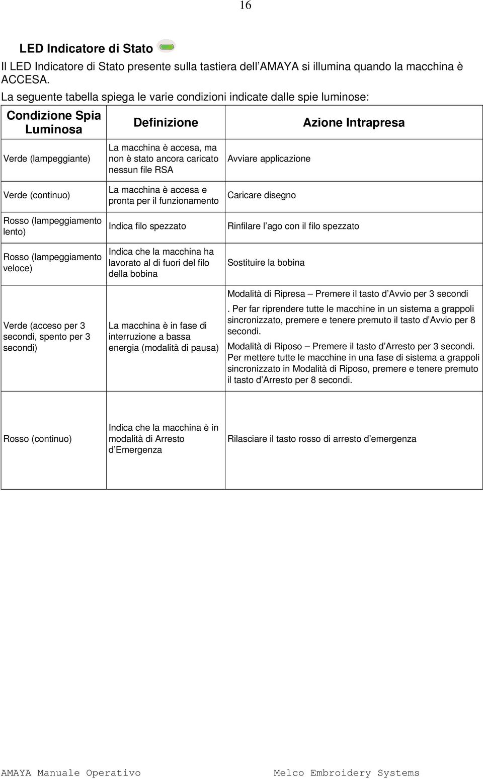 RSA Avviare applicazione Azione Intrapresa Verde (continuo) Rosso (lampeggiamento lento) Rosso (lampeggiamento veloce) Verde (acceso per 3 secondi, spento per 3 secondi) La macchina è accesa e pronta