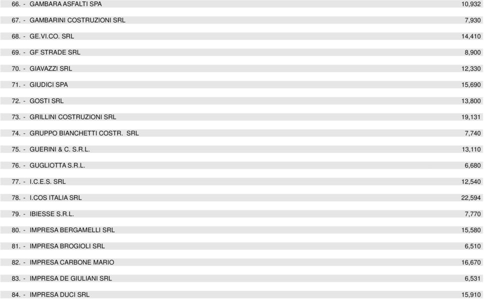SRL 7,740 75. - GUERINI & C. S.R.L. 13,110 76. - GUGLIOTTA S.R.L. 6,680 77. - I.C.E.S. SRL 12,540 78. - I.COS ITALIA SRL 22,594 79. - IBIESSE S.R.L. 7,770 80.
