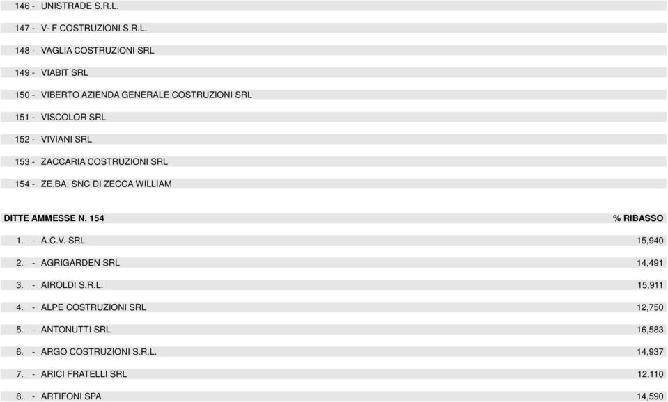 148 - VAGLIA COSTRUZIONI SRL 149 - VIABIT SRL 150 - VIBERTO AZIENDA GENERALE COSTRUZIONI SRL 151 - VISCOLOR SRL 152 - VIVIANI