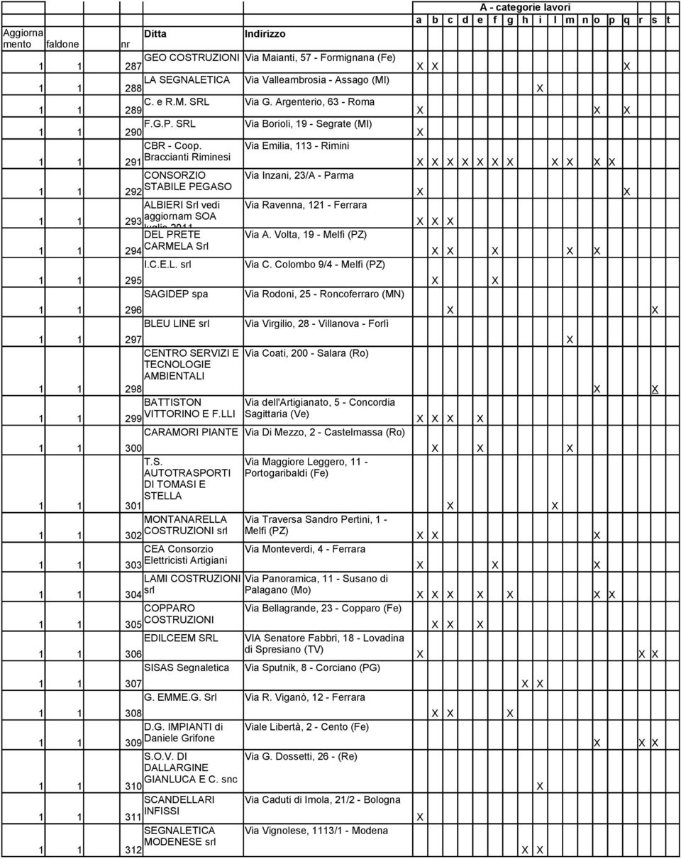 Via Emilia, 113 - Rimini 291 Braccianti Riminesi CONSORZIO Via Inzani, 23/A - Parma 292 STABILE PEGASO ALBIERI Srl vedi Via Ravenna, 121 - Ferrara 293 aggiornam SOA luglio 2011 DEL PRETE Via A.