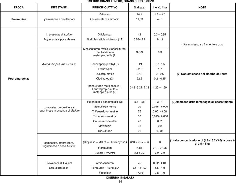 3 (1A) ammesso su frumento e orzo Avena, Alopecurus e Lolium Fenoxaprop-p-ethyl (2) 5,24 0.7-1.5 Tralkoxidim 22,5 1,7 Diclofop-metile 27,3 2-2.