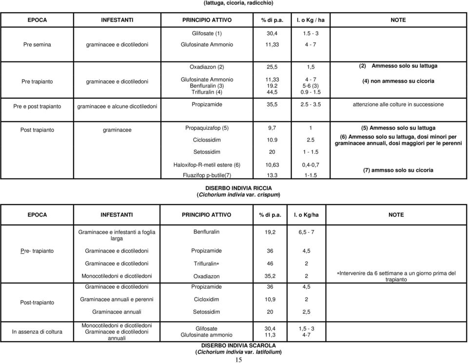 5 (4) non ammesso su cicoria Pre e post trapianto e alcune dicotiledoni Propizamide 35,5 2.5-3.