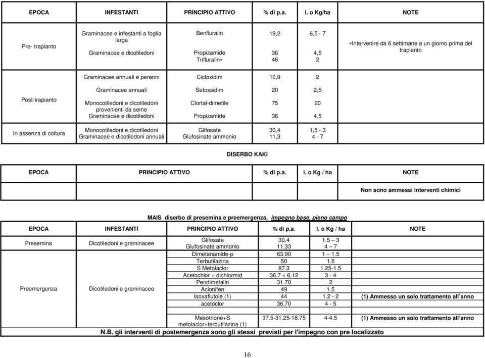 del trapianto Graminacee annuali e perenni Cicloxidim 10,9 2 Graminacee annuali Setossidim 20 2,5 Post-trapianto Monocotiledoni e dicotiledoni provenienti da seme Graminacee e dicotiledoni