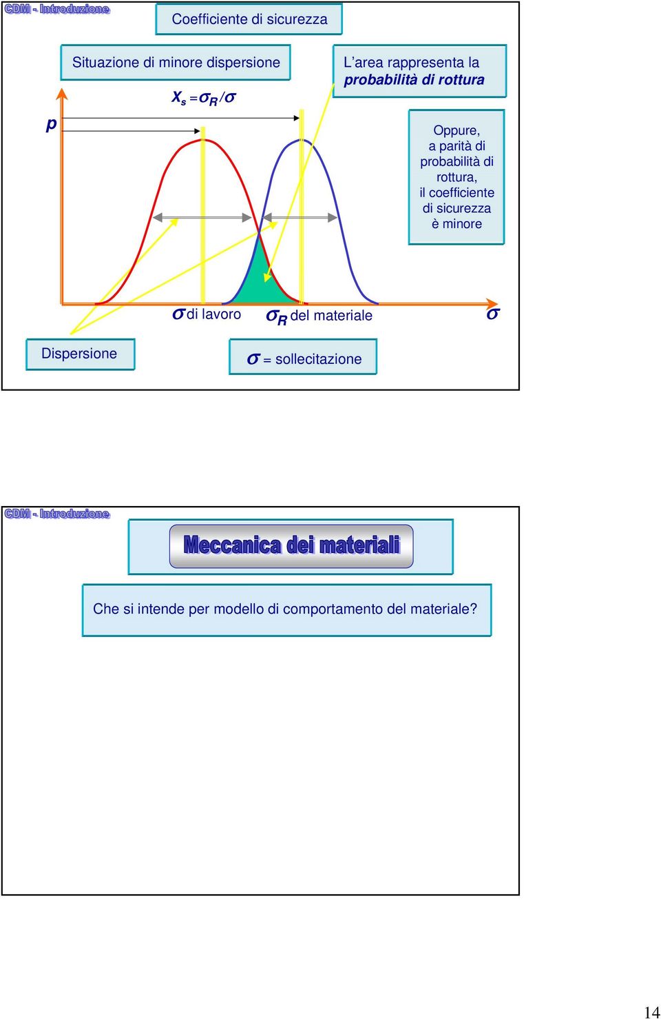 rottura, il coefficiente di sicurezza è minore σ di lavoro σ R del materiale σ