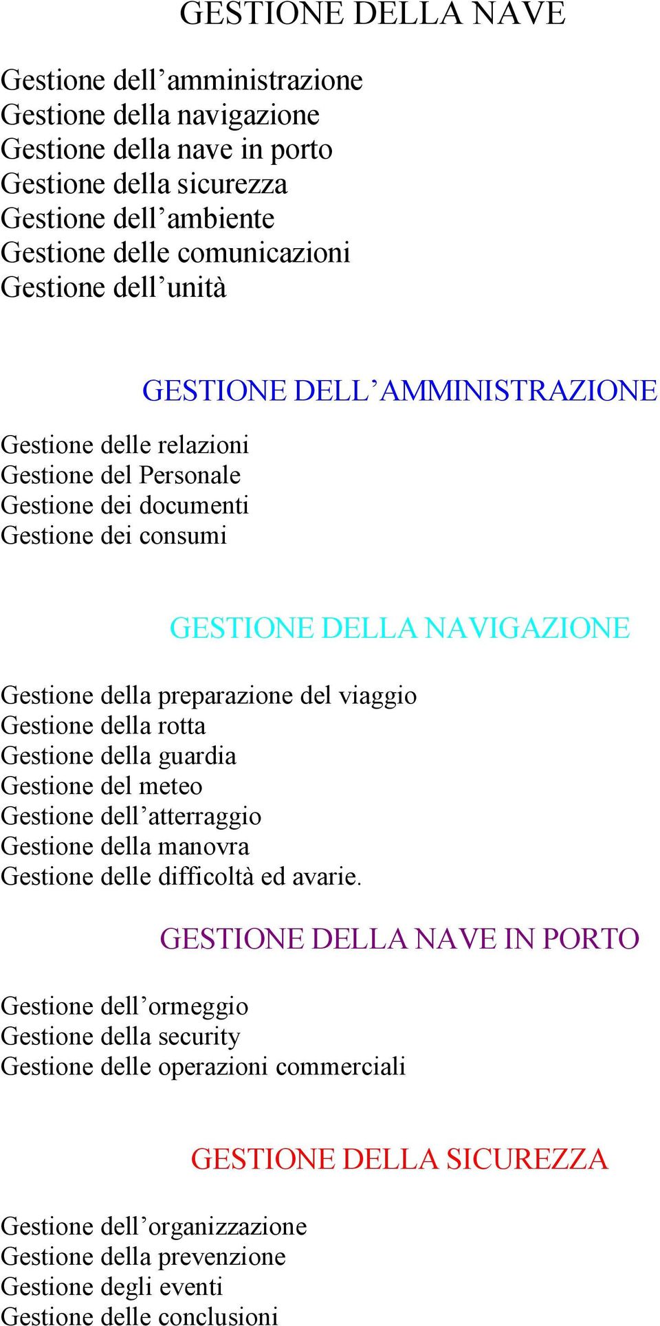 viaggio Gestione della rotta Gestione della guardia Gestione del meteo Gestione dell atterraggio Gestione della manovra Gestione delle difficoltà ed avarie.