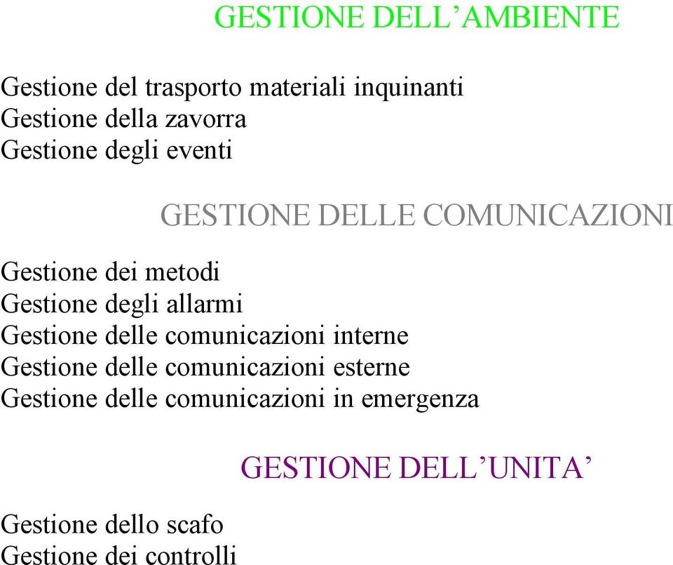 allarmi Gestione delle comunicazioni interne Gestione delle comunicazioni esterne Gestione