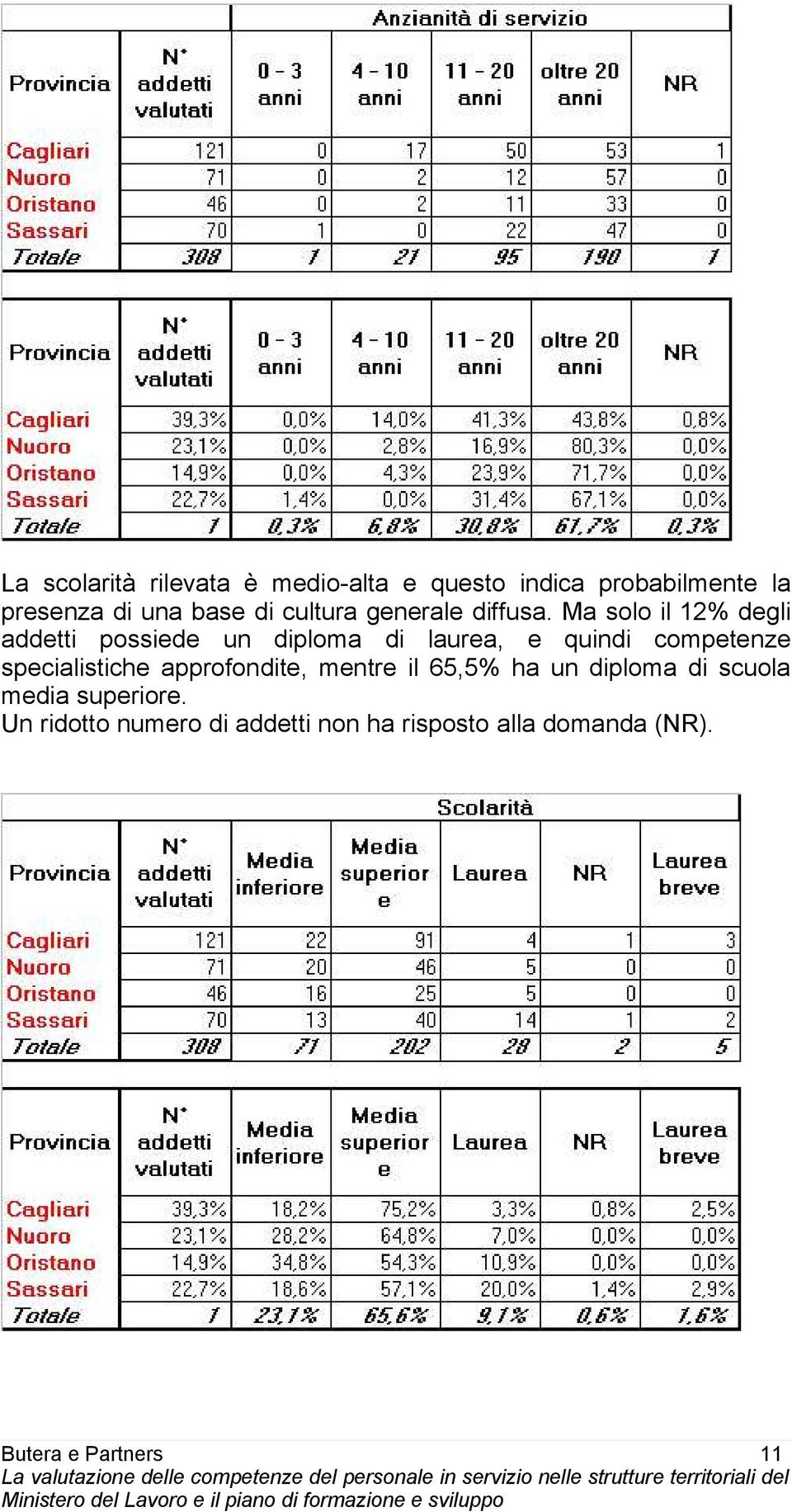 Ma solo il 12% degli addetti possiede un diploma di laurea, e quindi competenze