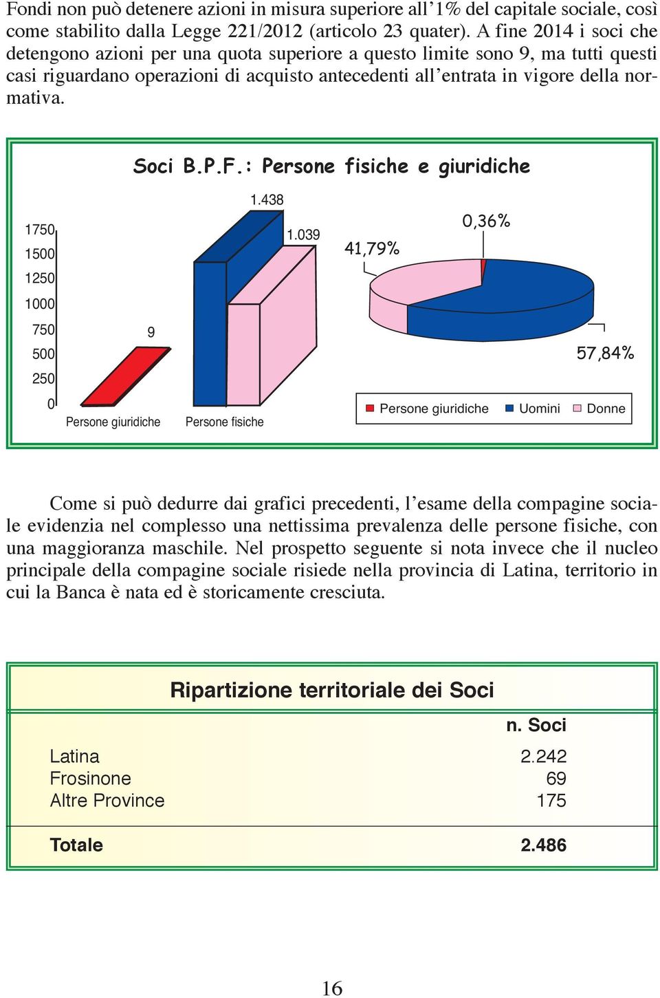 Soci B.P.F.: Persone fisiche e giuridiche 1750 1500 1.438 1.