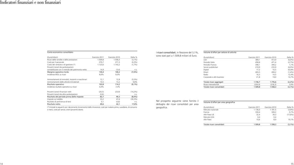 143,2 (1,7%) Proventi (oneri) da partecipazioni contabilizzate con il metodo del patrimonio netto 14,9 (3,4) n.s.