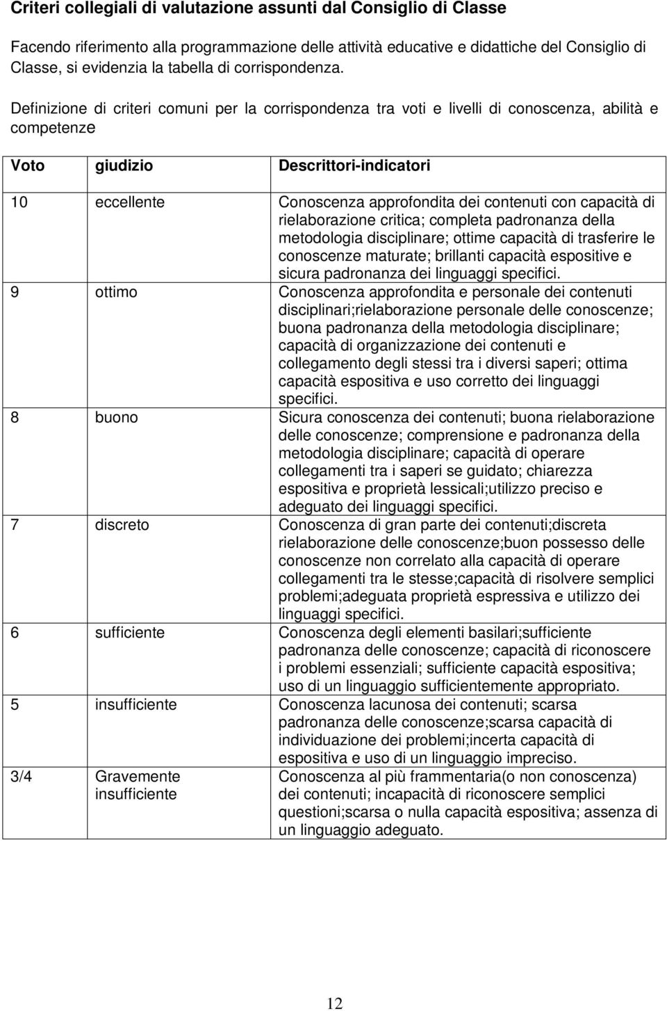 Definizione di criteri comuni per la corrispondenza tra voti e livelli di conoscenza, abilità e competenze Voto giudizio Descrittori-indicatori 10 eccellente Conoscenza approfondita dei contenuti con