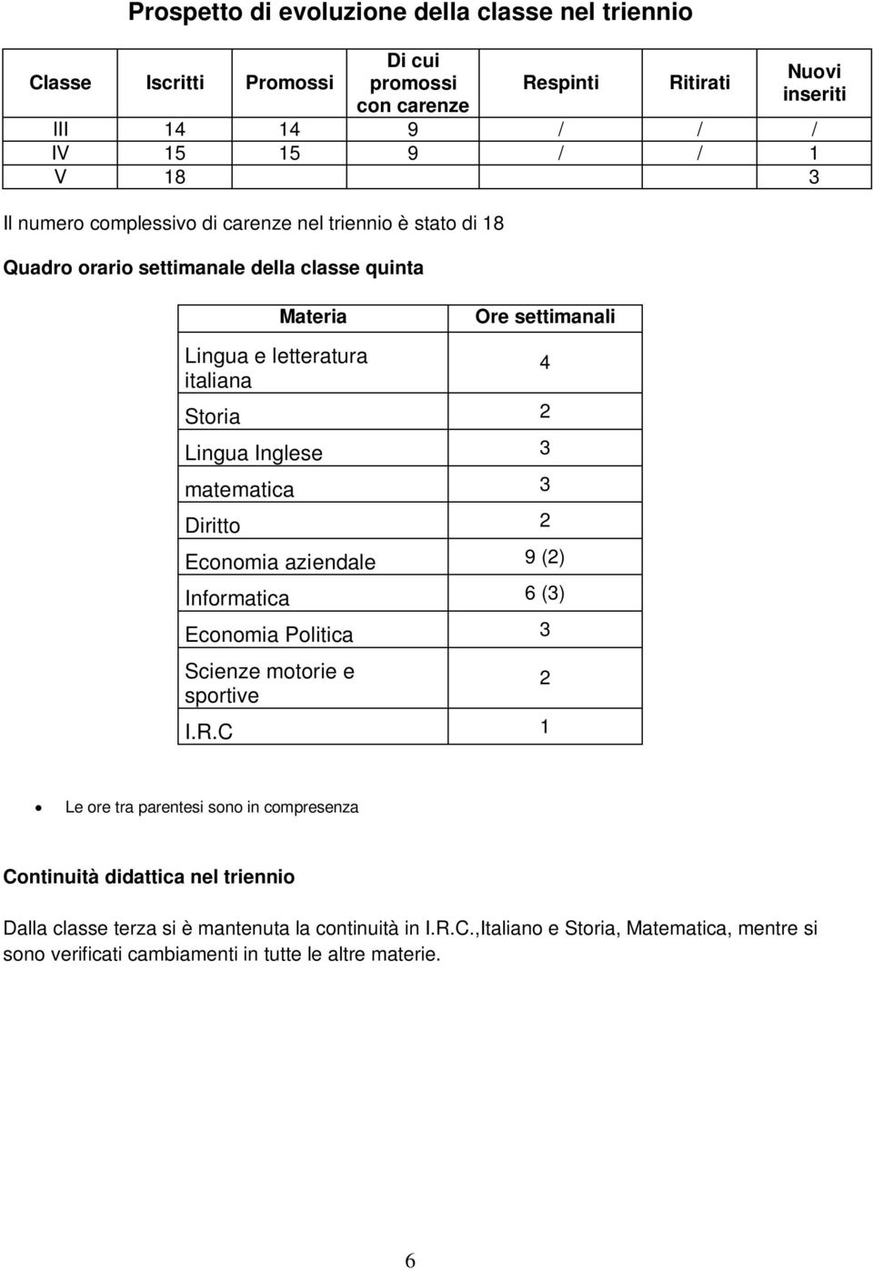 Inglese 3 matematica 3 Diritto 2 Economia aziendale 9 (2) Informatica 6 (3) Economia Politica 3 Scienze motorie e sportive I.R.