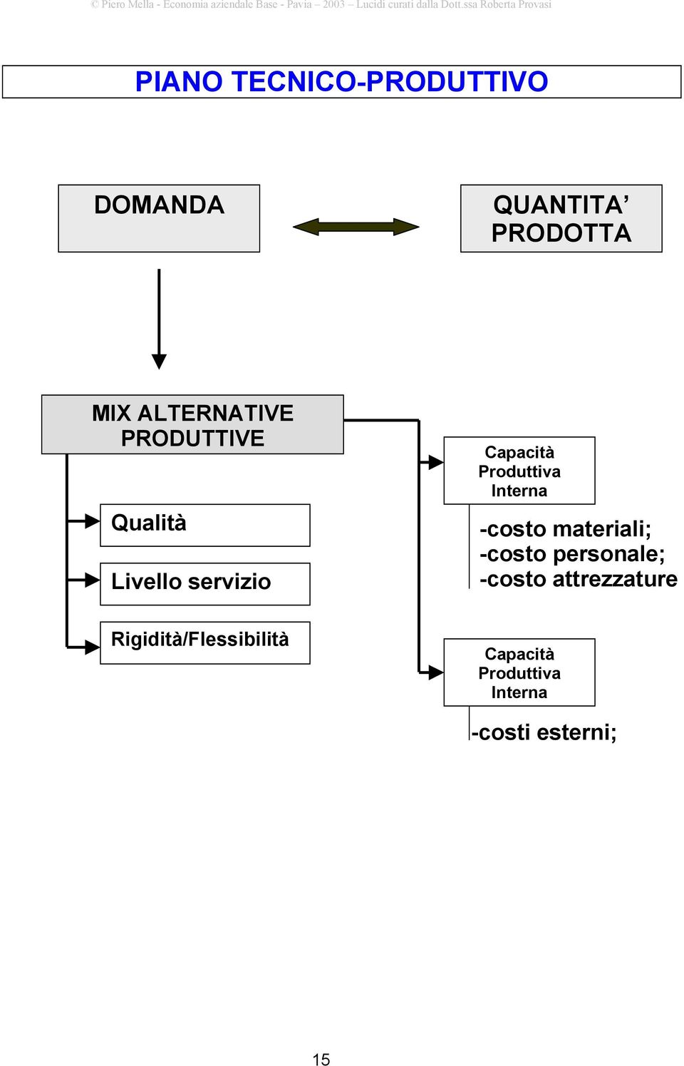 Produttiva Interna -costo materiali; -costo personale; -costo