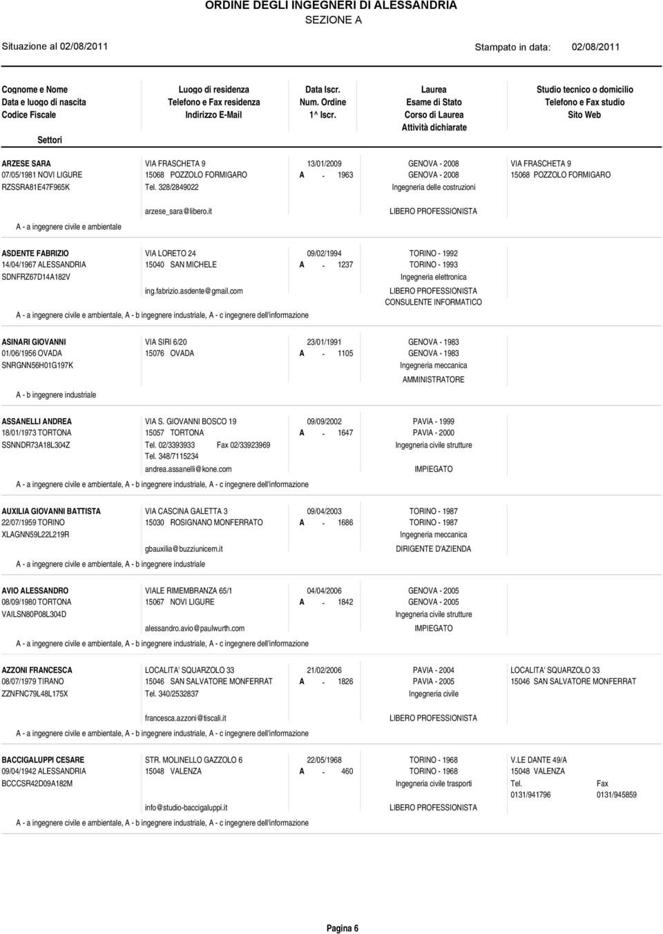 Laurea Esame di Stato Corso di Laurea Attività dichiarate Studio tecnico o domicilio Telefono e Fax studio Sito Web ARZESE SARA VIA FRASCHETA 9 13/01/2009 GENOV 2008 VIA FRASCHETA 9 07/05/1981 NOVI