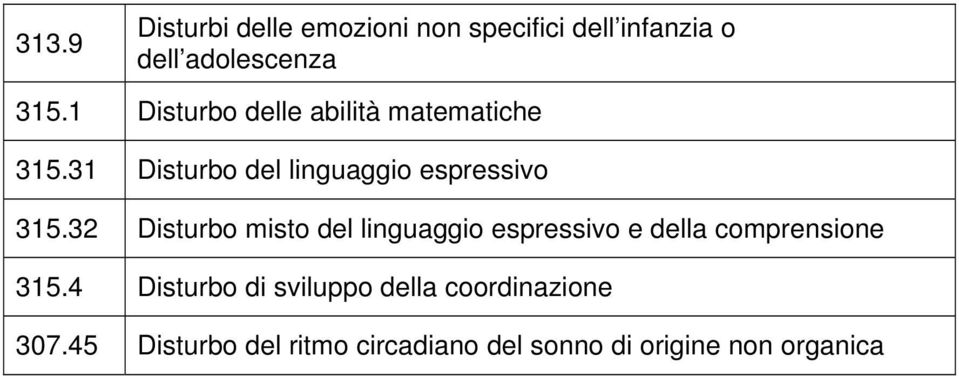 32 Disturbo misto del linguaggio espressivo e della comprensione 315.