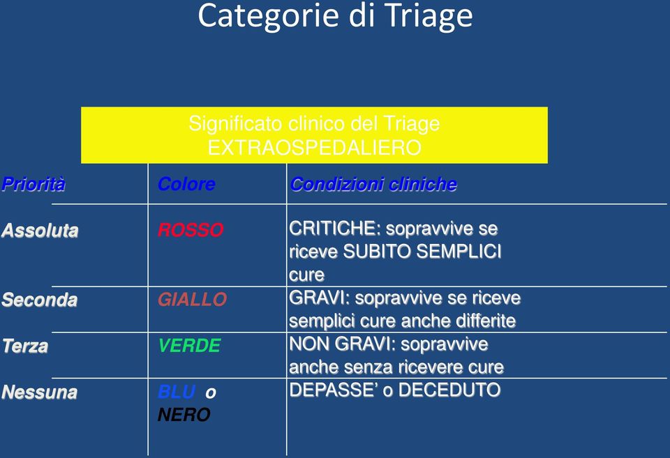 CRITICHE: sopravvive se riceve SUBITO SEMPLICI cure GRAVI: sopravvive se riceve