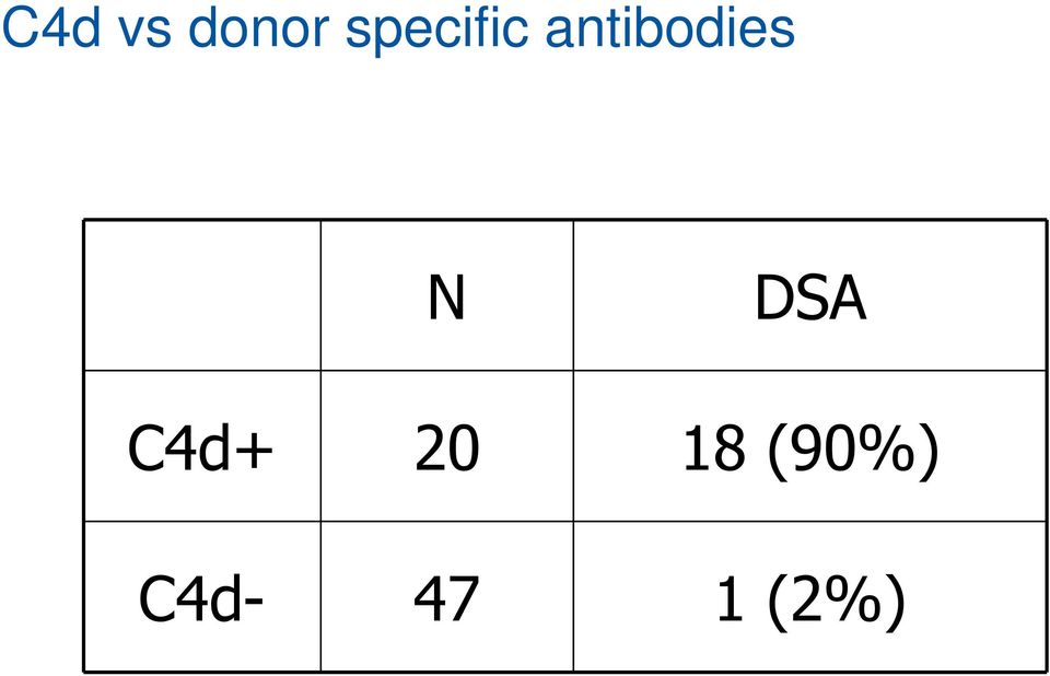 antibodies N DSA