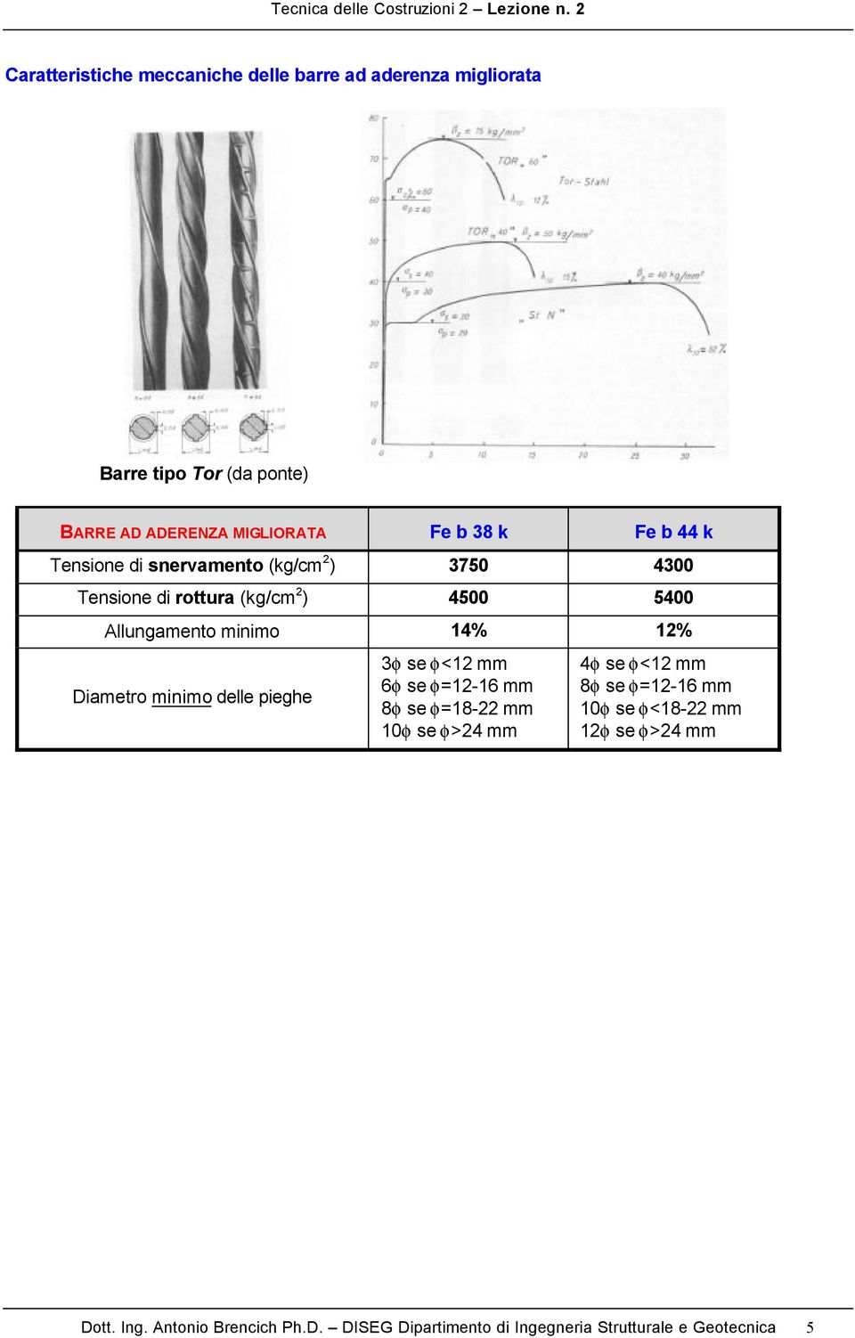 12% Diametro minimo delle pieghe 3φ se φ<12 mm 6φ se φ=12-16 mm 8φ se φ=18-22 mm 10φ se φ>24 mm 4φ se φ<12 mm 8φ se φ=12-16