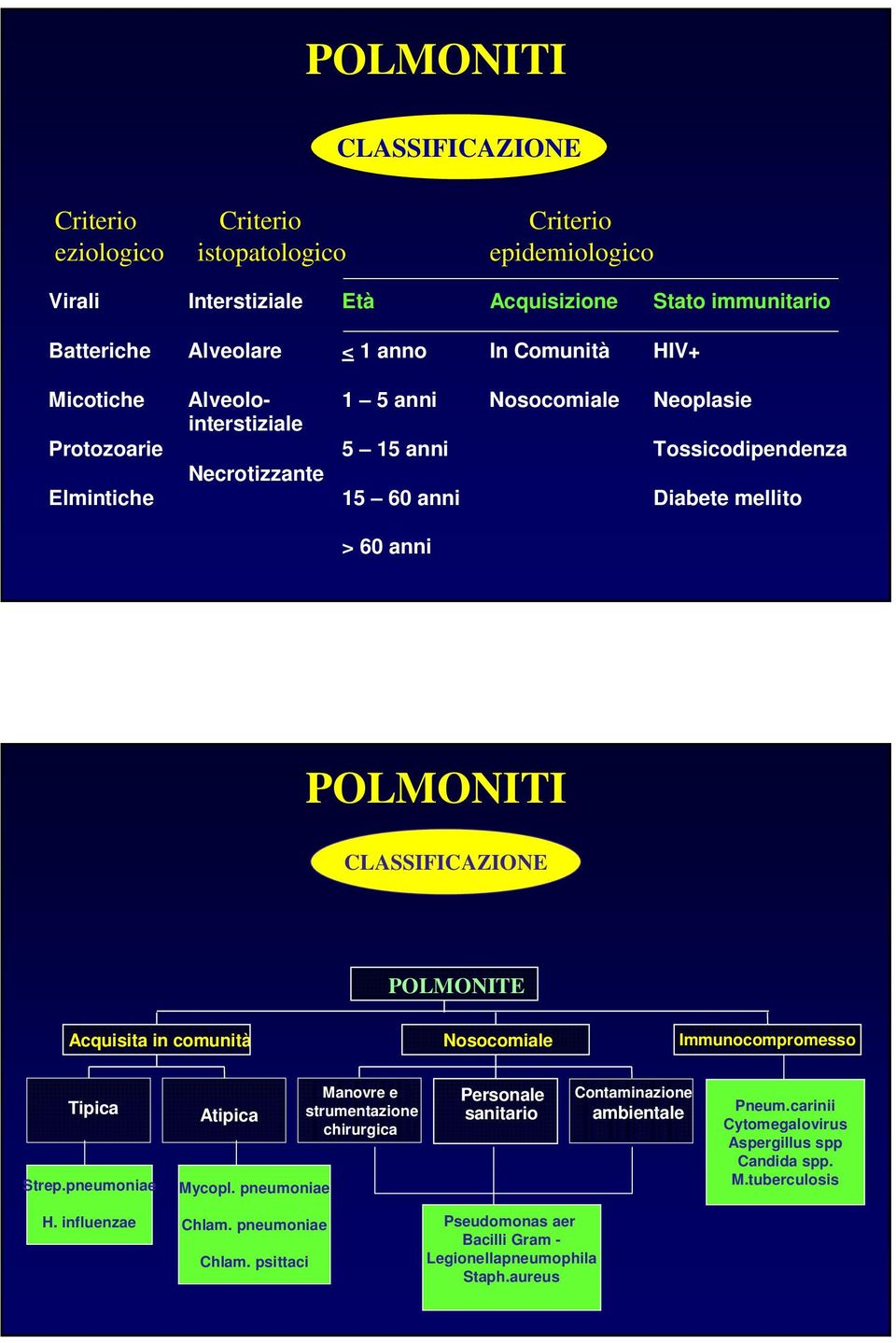 CLASSIFICAZIONE POLMONITE Acquisita in comunità Nosocomiale Immunocompromesso Tipica Strep.pneumoniae Atipica Mycopl.