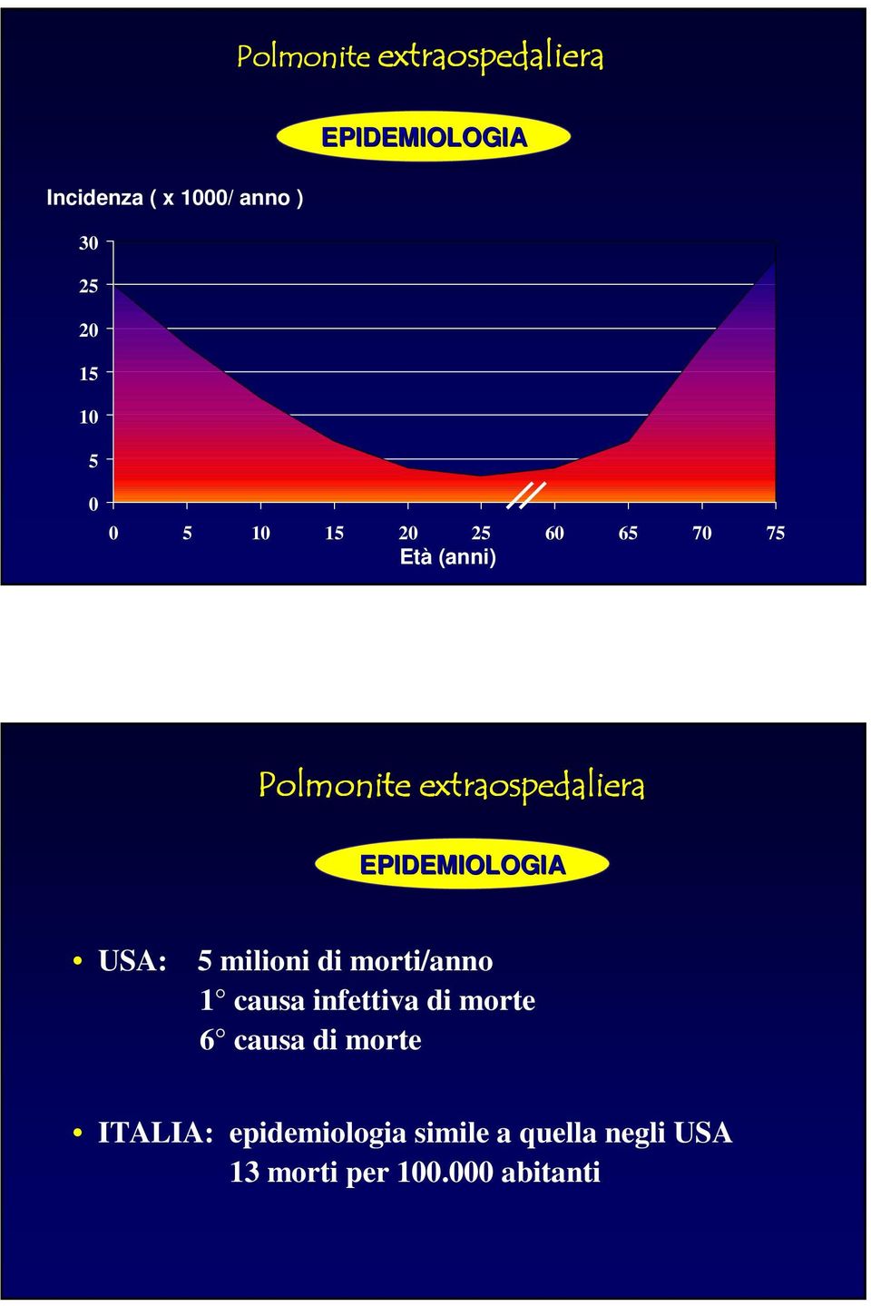 extraospedaliera EPIDEMIOLOGIA USA: 5 milioni di morti/anno 1 causa infettiva