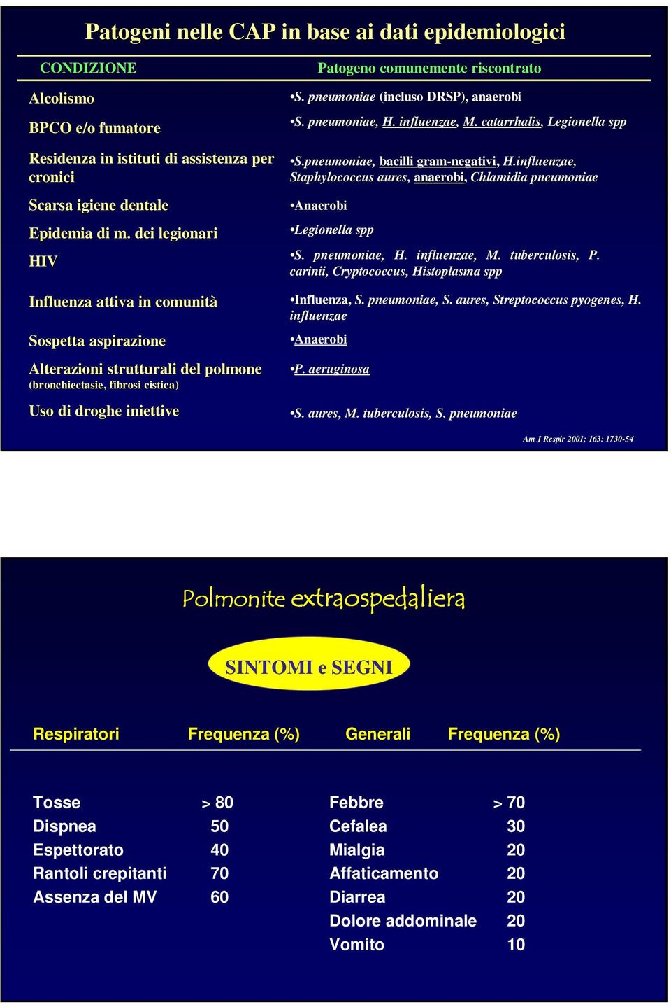 pneumoniae (incluso DRSP), anaerobi S. pneumoniae, H. influenzae, M. catarrhalis, Legionella spp S.pneumoniae, bacilli gram-negativi negativi, H.