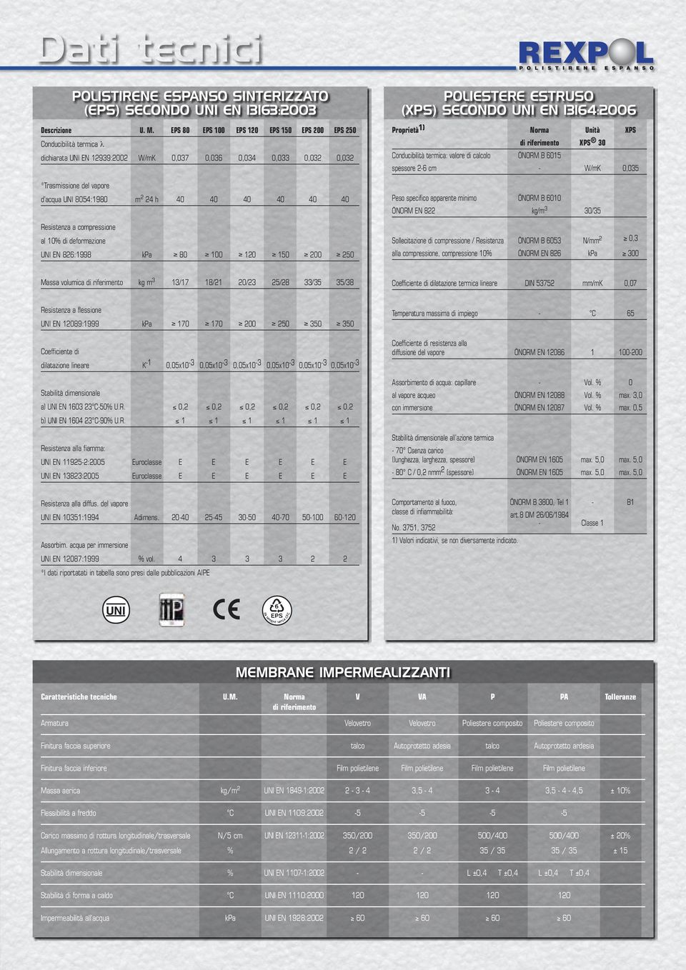 40 40 40 40 40 Resistenza a compressione al 10% di deformazione UN EN 826:1998 kpa 80 100 120 150 200 250 POLESTERE ESTRUSO (XPS) SECONDO UN EN 13164:2006 Proprietà 1) Norma Unità XPS Conducibilità