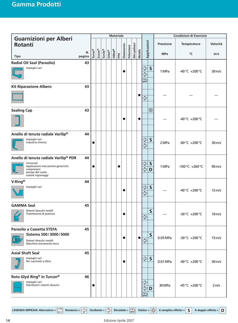 (Paraolio) 43 Impieghi vari 1MPa -40 C +200 C 30m/s Kit Riparazione Albero 43 Sealing Cap 43-40 C +200 C Anello di tenuta radiale Varilip 44 Impieghi vari Industria chimica 2MPa -60 C +200 C 30m/s