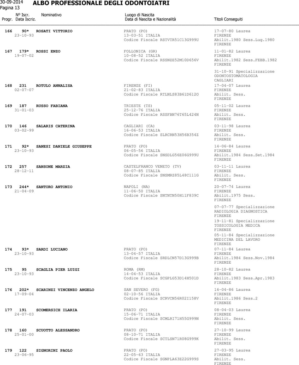 1982 31-10-91 Specializzazione CAGLIARI 168 231 ROTULO ANNALISA (FI) 17-04-07 Laurea 02-07-07 21-02-83 ITALIA Codice Fiscale RTLNLS83B61D612O Abilit. Sess.