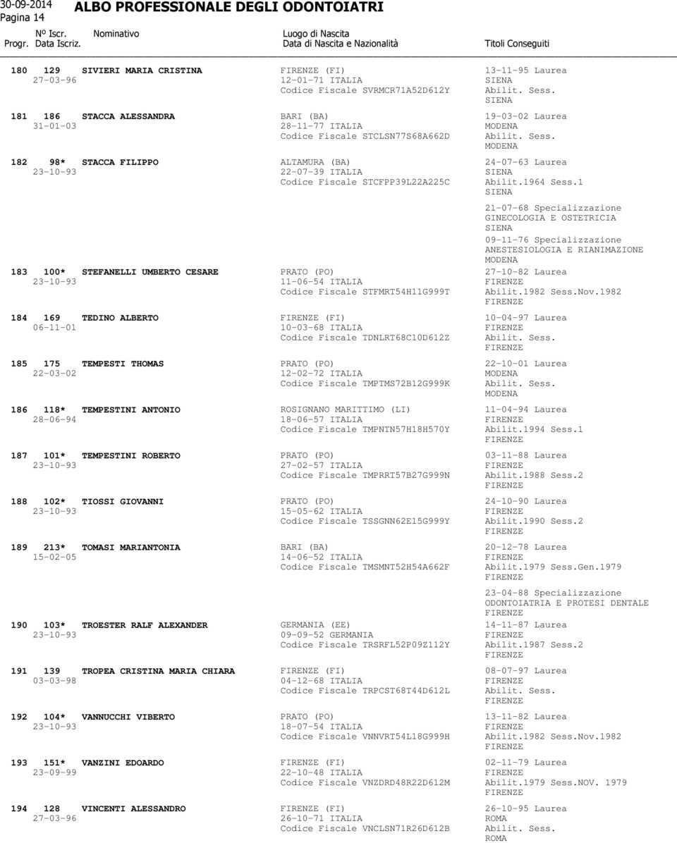 MODENA 182 98* STACCA FILIPPO ALTAMURA (BA) 24-07-63 Laurea 23-10-93 22-07-39 ITALIA Codice Fiscale STCFPP39L22A225C Abilit.1964 Sess.