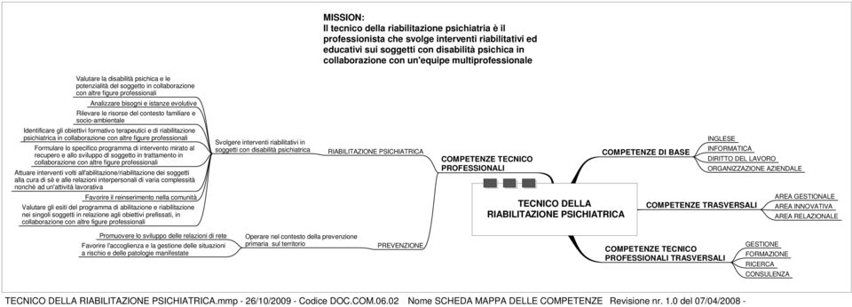 contesto familiare e socio-ambientale Identificare gli obiettivi formativo terapeutici e di riabilitazione psichiatrica in collaborazione con altre figure professionali Formulare lo specifico