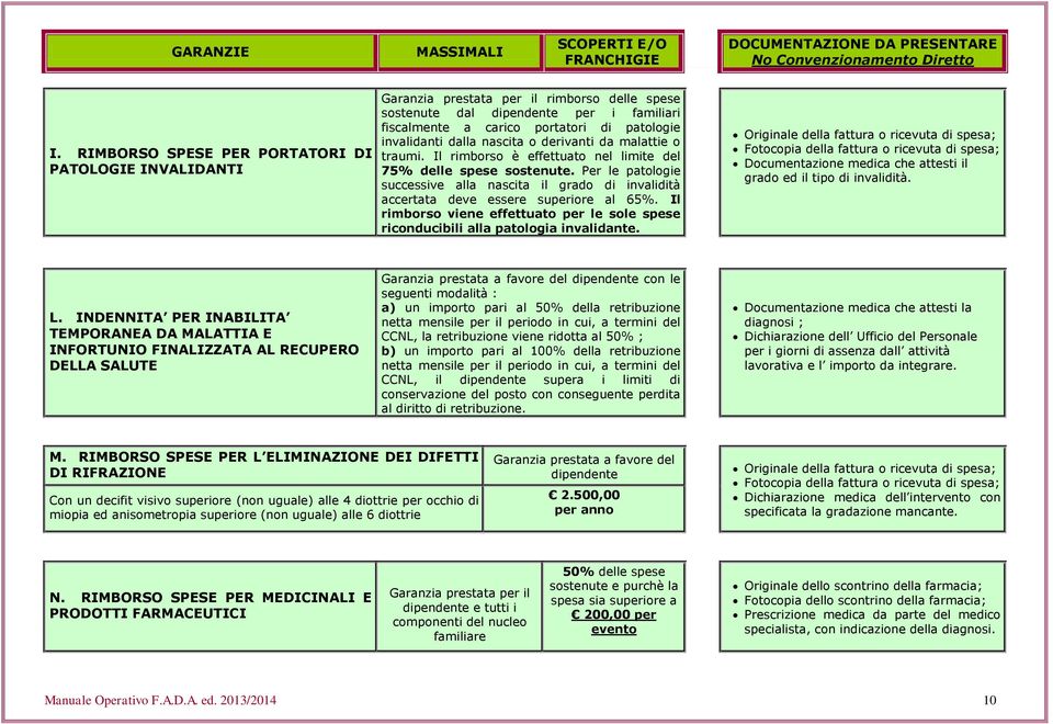 dalla nascita o derivanti da malattie o traumi. Il rimborso è effettuato nel limite del 75% delle spese sostenute.