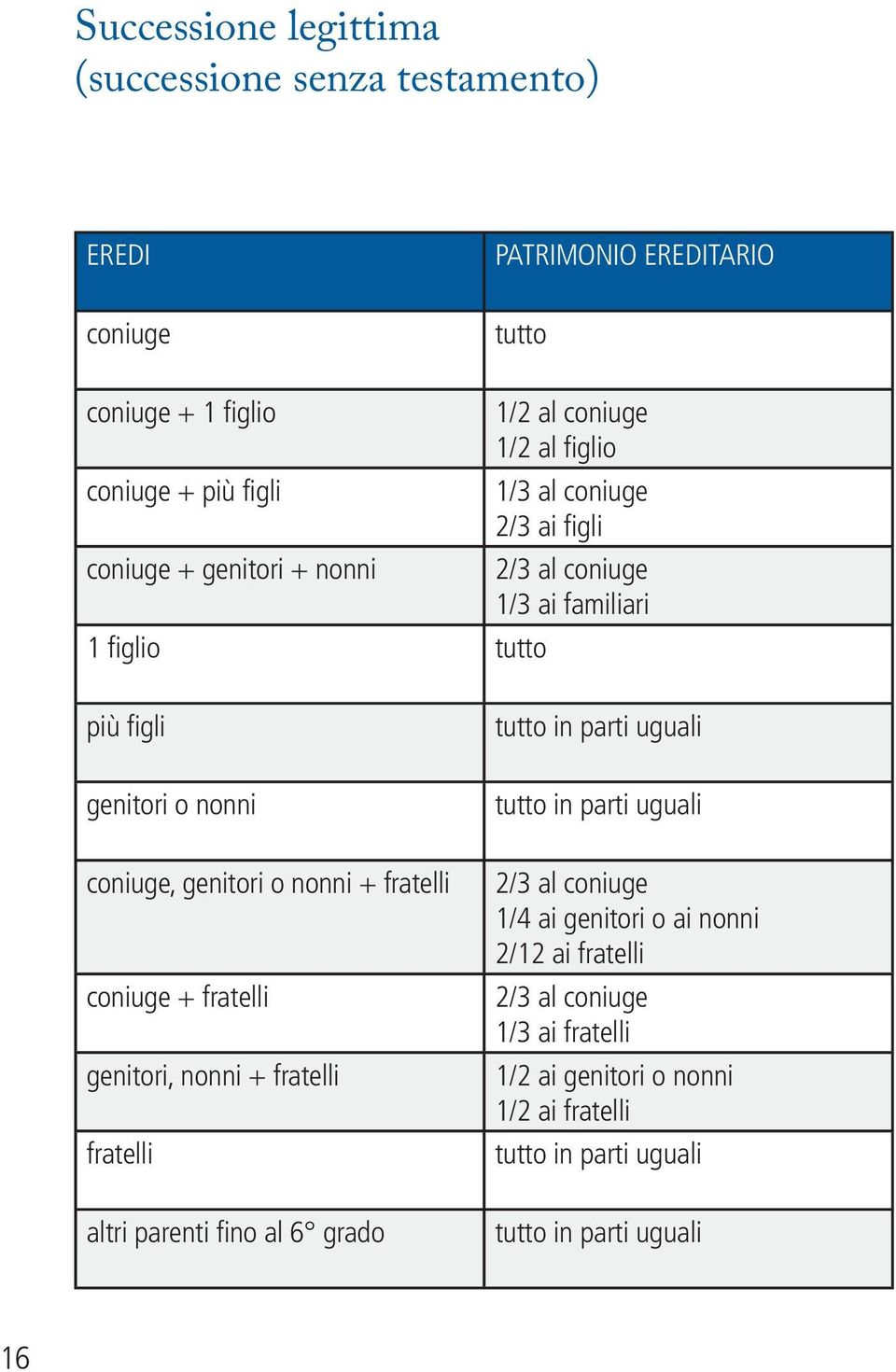 nonni + fratelli coniuge + fratelli genitori, nonni + fratelli fratelli altri parenti fino al 6 grado tutto in parti uguali tutto in parti uguali 2/3 al