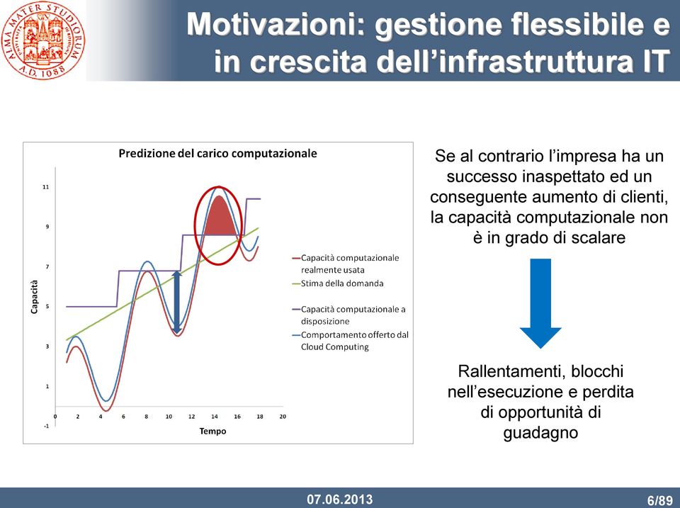 clienti, la capacità computazionale non è in grado di scalare Rallentamenti,