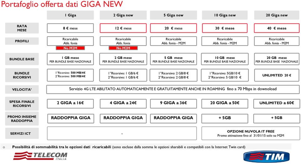 fonia - M2M Ricaricabile Abb.