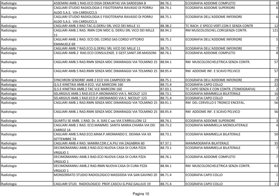 RMN CON MDC G. DERIU SRL VICO DEI MILLE 88.94.2 RM MUSCOLOSCHEL.CON\SENZA CONTR. 121 11 88.75.1 ECOGRAFIA DELL'ADDOME INFERIORE 5 CAGLIARI AMB.7 RAD.ECO.G.DERIU SRL VICO DEI MILLE 11 88.75.1 ECOGRAFIA DELL'ADDOME INFERIORE 7 CAGLIARI AMB.