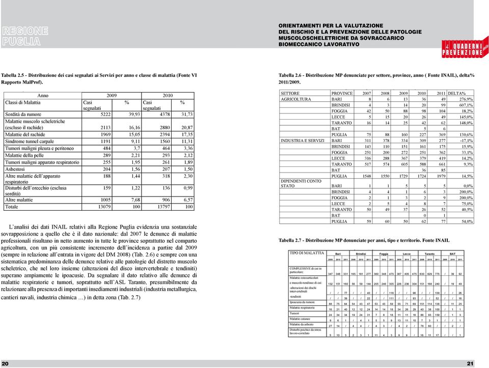 Distribuzione dei casi segnalati ai Servizi per anno e classe di malattia (Fonte VI Rapporto MalProf) Anno 2009 2010 Classi di Malattia Casi % Casi % segnalati segnalati Sordità da rumore 5222 39,93