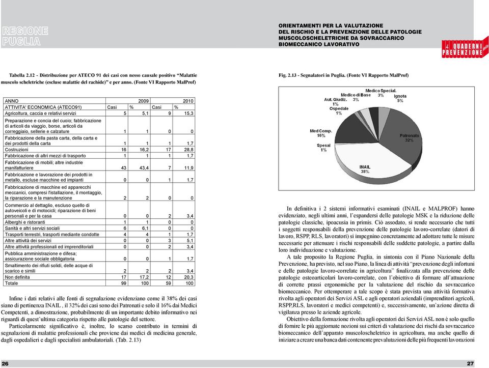 (Fonte VI Rapporto MalProf) Fig.2.