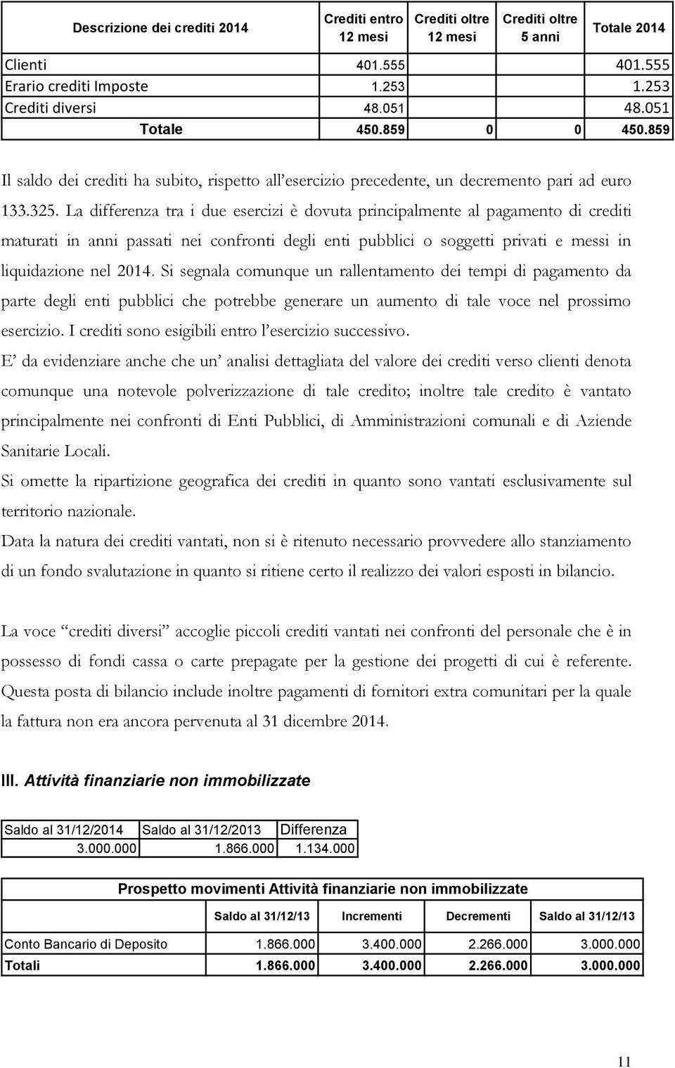 La differenza tra i due esercizi è dovuta principalmente al pagamento di crediti maturati in anni passati nei confronti degli enti pubblici o soggetti privati e messi in liquidazione nel 2014.